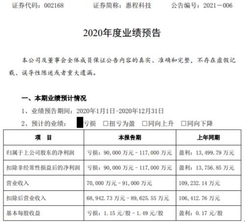 惠程科技2020年预计亏损9亿-11.7亿同比由盈转亏 哆可梦多款产品受疫情影响延迟上线